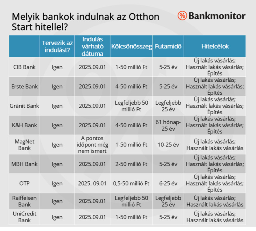 Ezek a bankok indulnak az Otthon Start hitellel a bankok válaszai alapján. A táblázatban a lakás kifejezés lakást és házat is jelent.