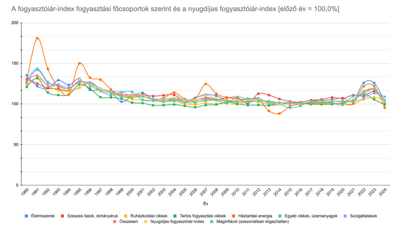 Forrás: Központi Statisztikai Hivatal
