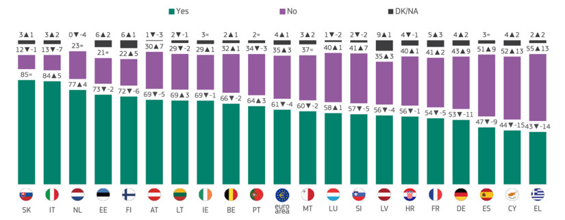 Támogatja-e az 1 és 2 eurócentes érmék eltörlését az euróövezetben, valamint a boltokban és szupermarketekben a végösszeg kötelező felfelé vagy lefelé kerekítését? Igen (zöld), nem (lila), nem tudom/nem válaszolok (fekete). Forrás: Eurobarometer