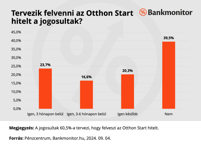 Tervezik felvenni az Otthon Start hitelt a jogosultak? (Forrás: A Pénzcentrum és a Bankmonitor közös felmérése)