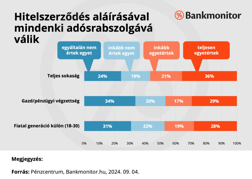 Hitelszerződés aláírásával mindenki adósrabszolgává válik (Forrás: A Pénzcentrum és a Bankmonitor közös felmérése)