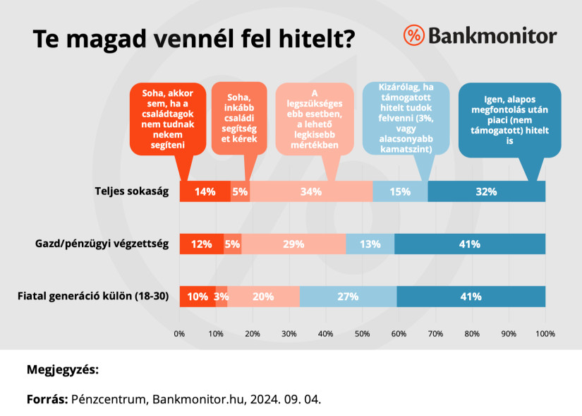 Te magad vennél fel hitelt? (Forrás: A Pénzcentrum és a Bankmonitor közös felmérése)