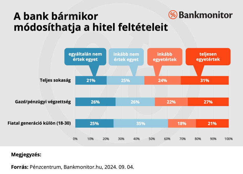 A bank bármikor módosíthatja a hitel feltételeit (Forrás: A Pénzcentrum és a Bankmonitor közös felmérése)