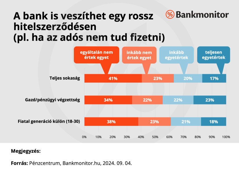 A bank is veszíthet egy rossz hitelszerződésen (pl. ha az adós nem tud fizetni) (Forrás: A Pénzcentrum és a Bankmonitor közös felmérése)