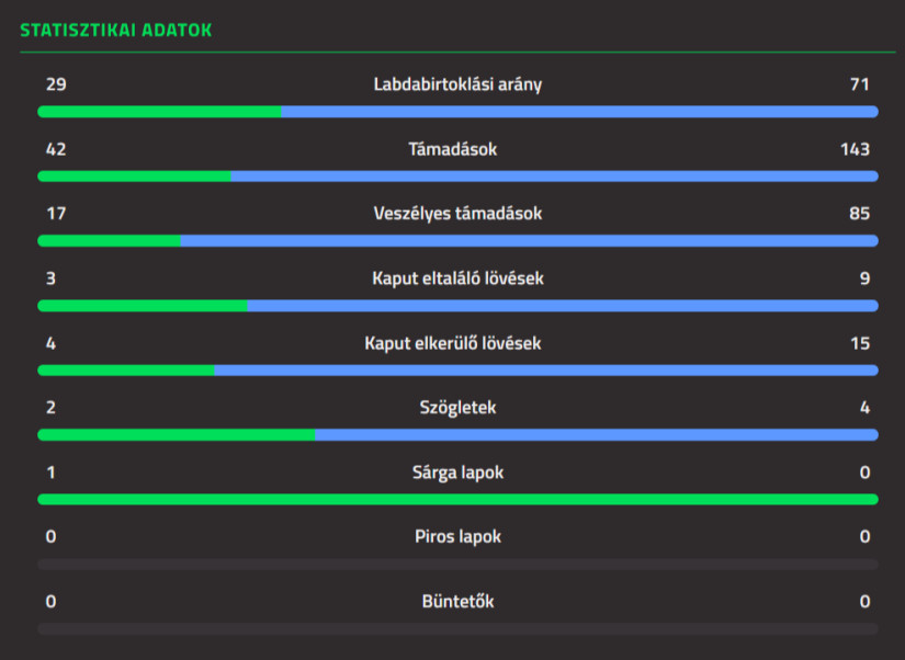 A portugálok szemernyi kétséget sem hagytak erejük felől Örményországban. fotó: Sportonline