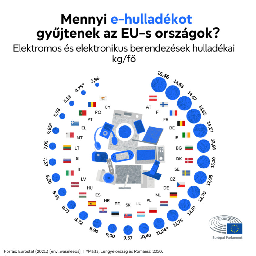 Elektronikai hulladék az EU-ban.