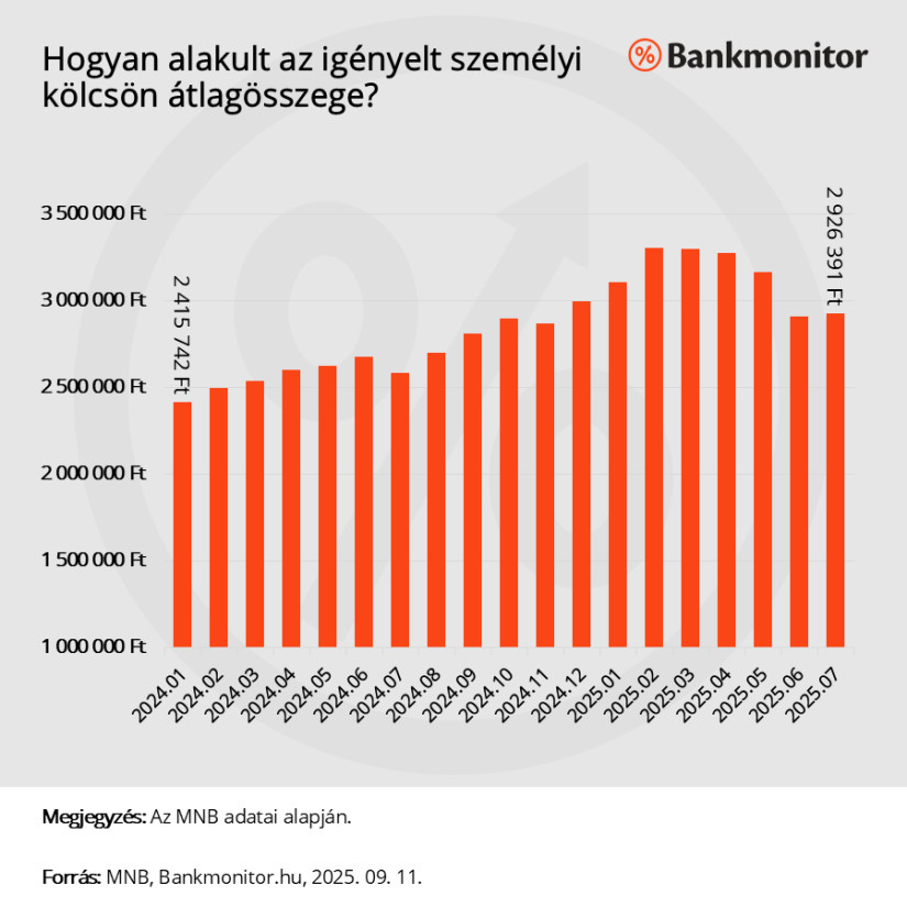Hogyan alakult az igényelt személyi kölcsönök átlagösszege (Forrás: Bankmonitor, MNB-adatok alapján)