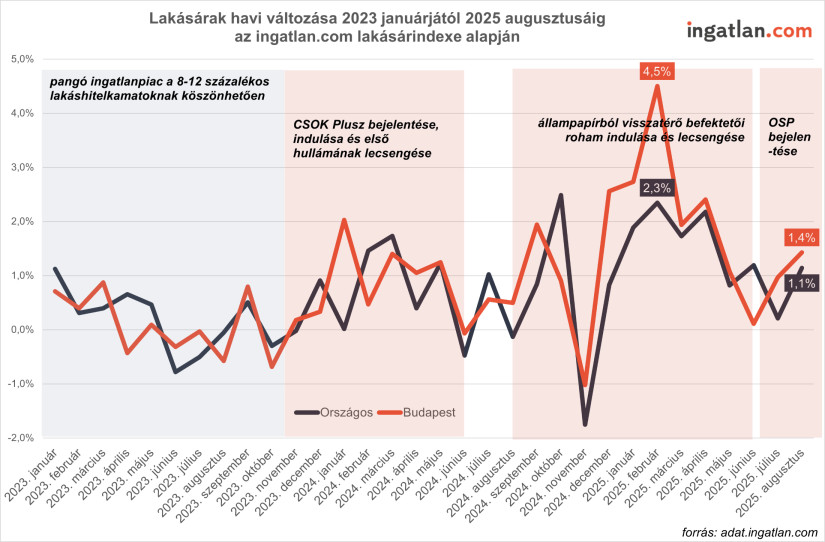 Forrás: ingatlan.com, sajtóközlemény