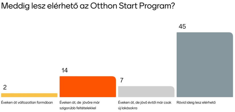 Meddig lesz elérhető az Otthon Start Program? (Közönségszvazás: REA SUMMIT 2025 – Powered by Pénzcentrum – A magyar Real Estate Agent találkozó)