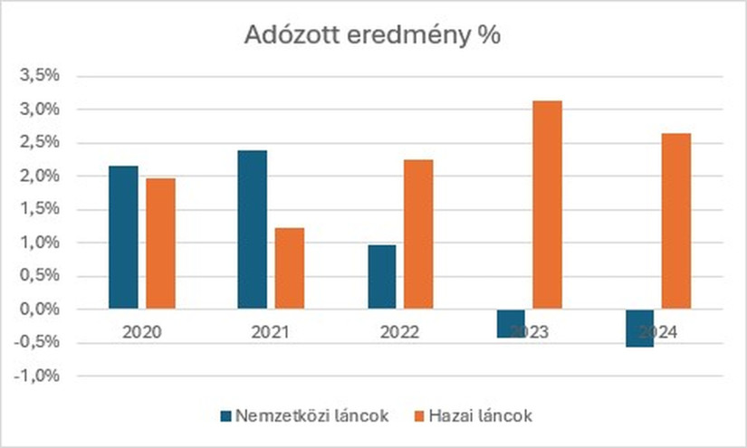 A hazai és a nemzetközi láncok adózott eredménye. Forrás: OKSZ