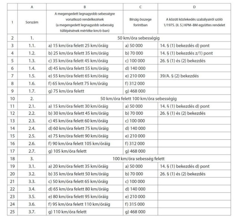 A gyorshajtás büntetési tételei 2025-ben. Forrás: Magyar Közlöny