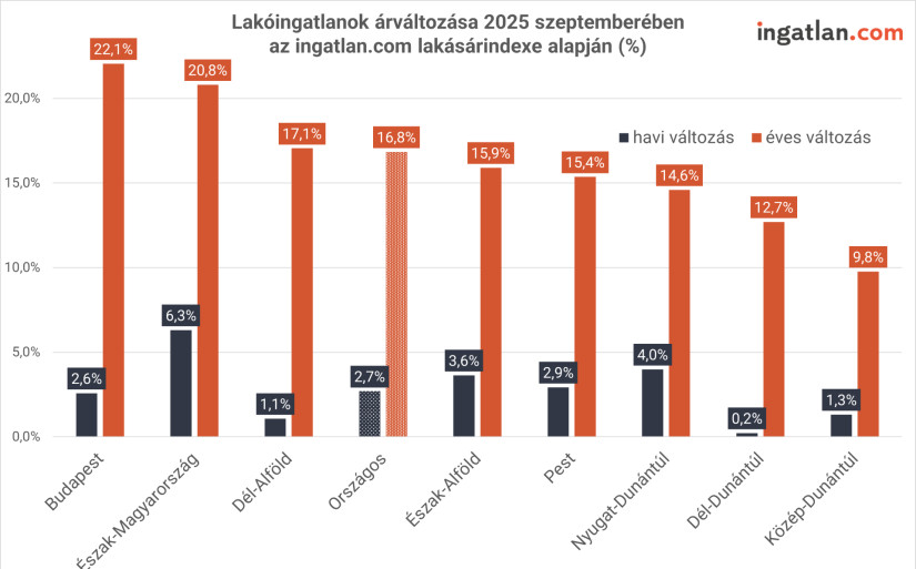 Forrás: adat.ingatlan.com