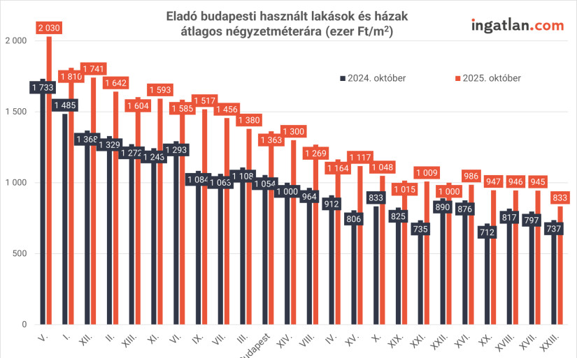 Forrás: adat.ingatlan.com