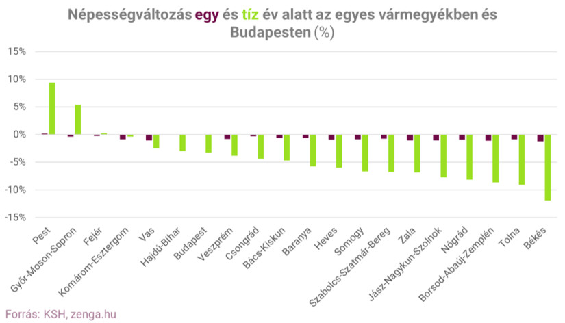 Népességváltozás egy és tíz év alatt egyes vármegyélben és Budapesten Forrás: KSH, Zenga.hu