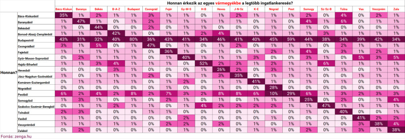 Honnan érkezik az egyes vármegyékbe a legtöbb ingatlankeresés? Forrás: zenga.hu
