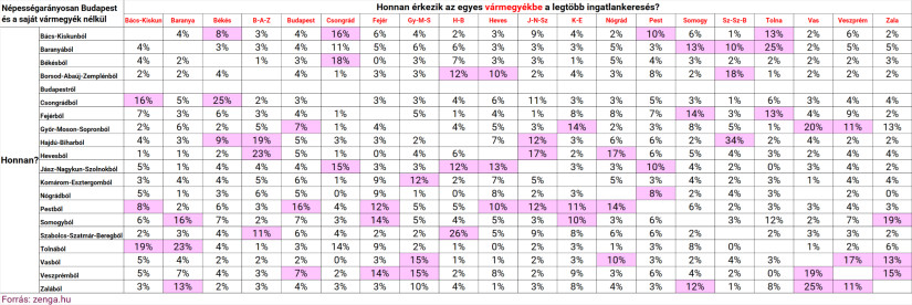 Honnan érkezik az egyes vármegyékbe a legtöbb ingatlankeresés? Forrás: Zenga.hu