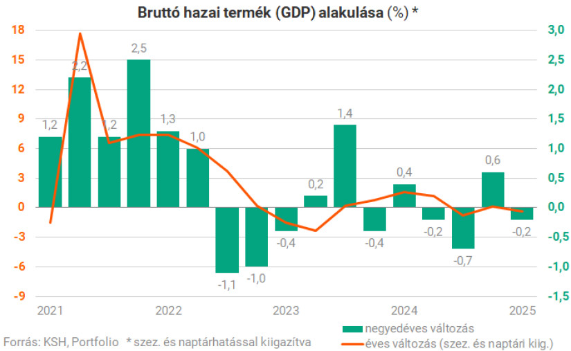 Bruttó hazai termék (GDP) alakulása