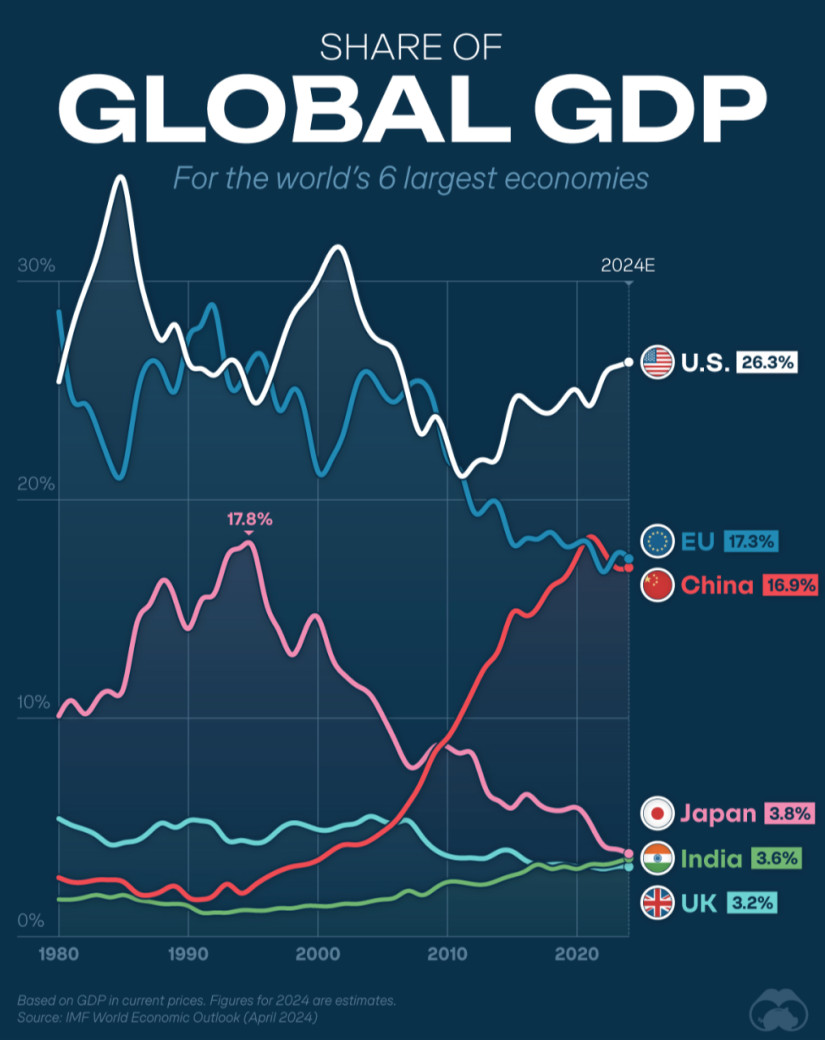 A világ hat legnagyobb gazdaságának részesedése a globális GDP-ből 1980 és 2024 között. Forrás: Visual Capitalist