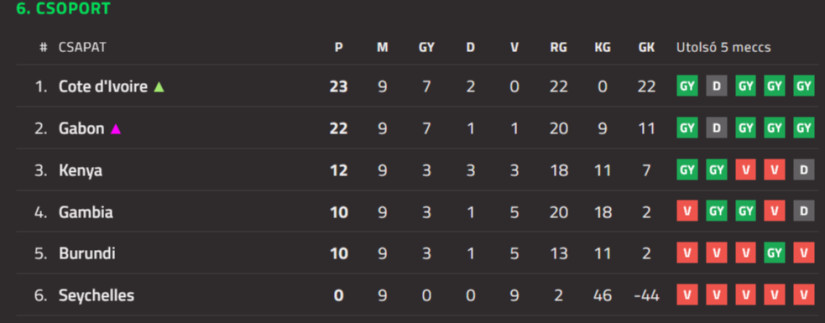 Az afrikai F-csoport állása az október 14-i mérkőzések előtt.
fotó: Sportonline