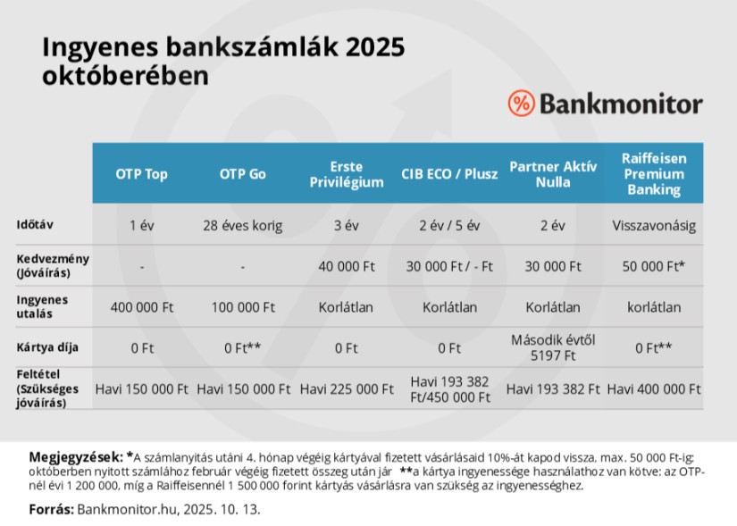Ingyenes lakossági bankszámla csomagok Magyarországon 2025 októberében (Forrás: Bankmonitor - számlacsomag kalkulátor)