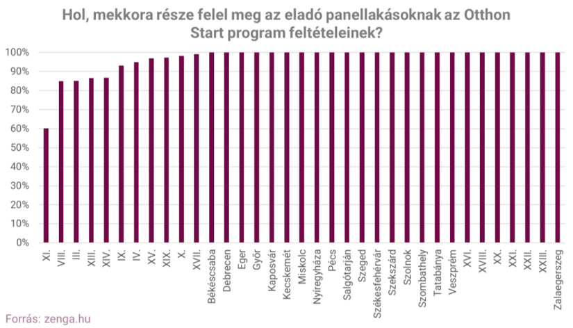 Hol, mekkora része felel meg az eladó panellakásoknak az Otthon Start program feltételeinek? Forrás: Zenga.hu