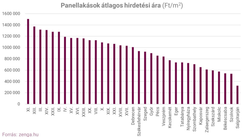 Panellakások átlagos hirdetési árai Forrás: Zenga.hu