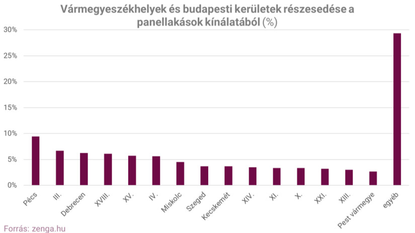 Vármegyeszékhelyek és budapesti kerületek részesedése a panellakások kínálatából Forrás: Zenga.hu