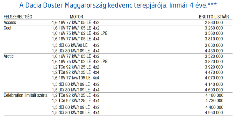 A Dacia Duster árlistája 2015-ből. Forrás: dacia.hu/Wayback Machine