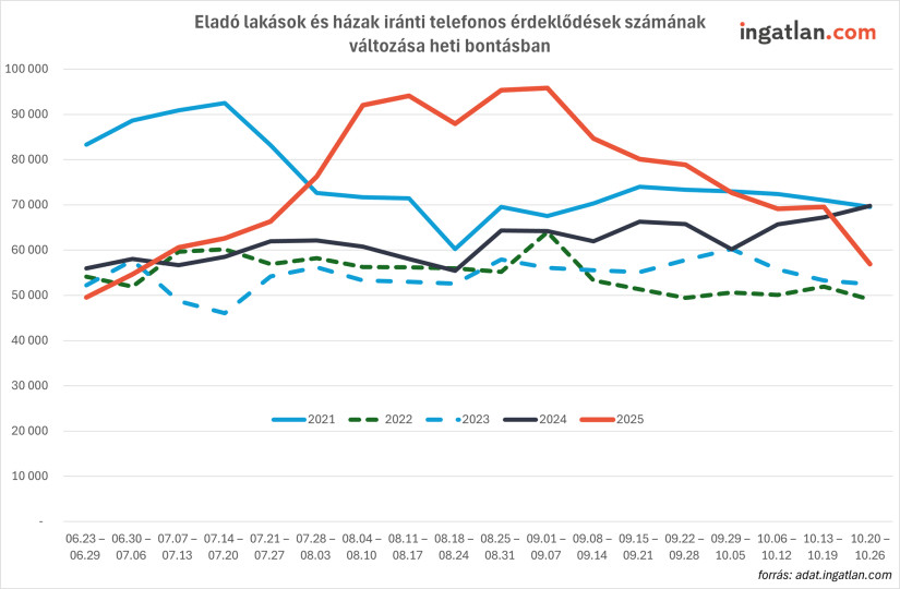 Eladó lakások és házak iránti telefonos érdeklődések számának változása heti bontásban (2021-2025) kép és adatok: ingatlan.com