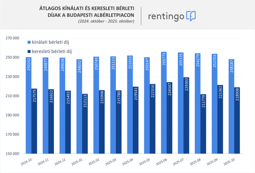 Átlagos Kínálati és keresleti díjak a budapesti albérletpiacon - Forrás: Rentingo