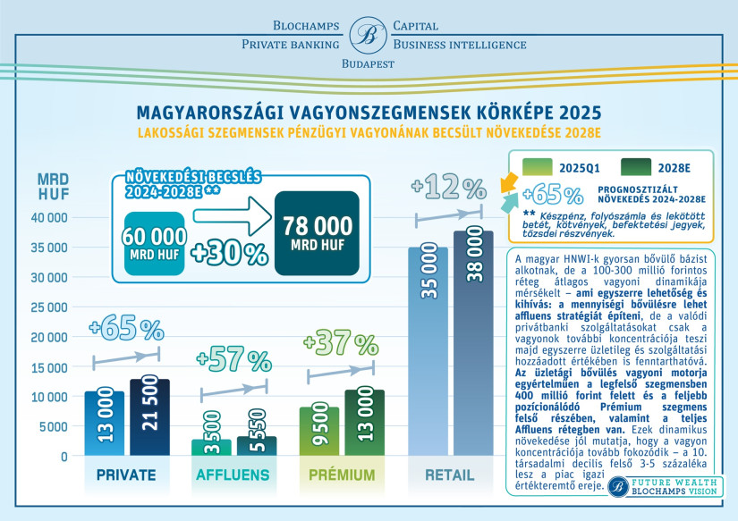 Lakossági szegmensek pénzügyi vagyonának becsült növekedése (2028, előrejelzés). Grafika: Blochamps Private Banking