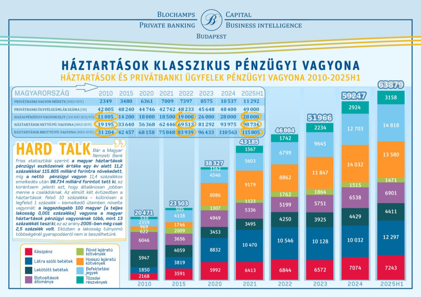 Háztartások klasszikus pénzügyi vagyona (2010-2025 első félév). Grafika: Blochamps Private Banking