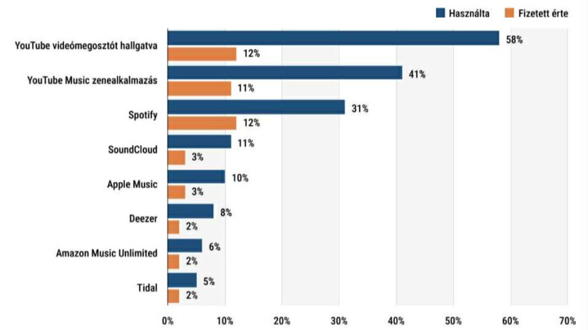 Forrás: NMHH internethasználati kutatás