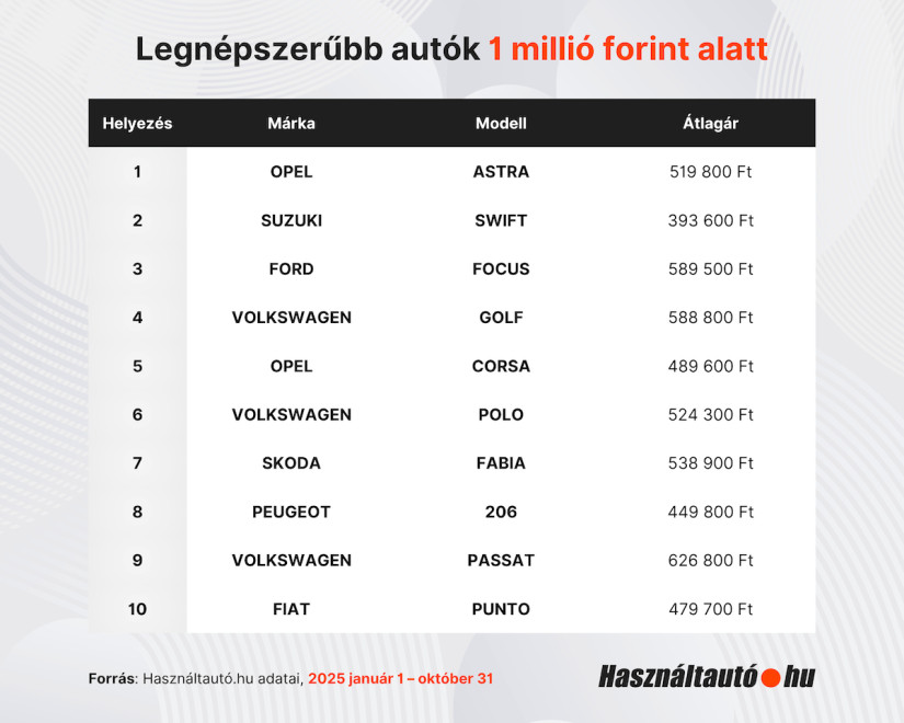 Legnépszerűbb autók 1 millió forint alatt - forrás: használtautó.hu