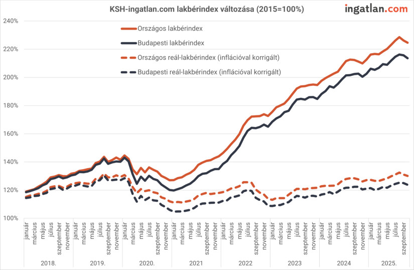 Lakásbérindex változása - forrás: ingatlan.com, KSH