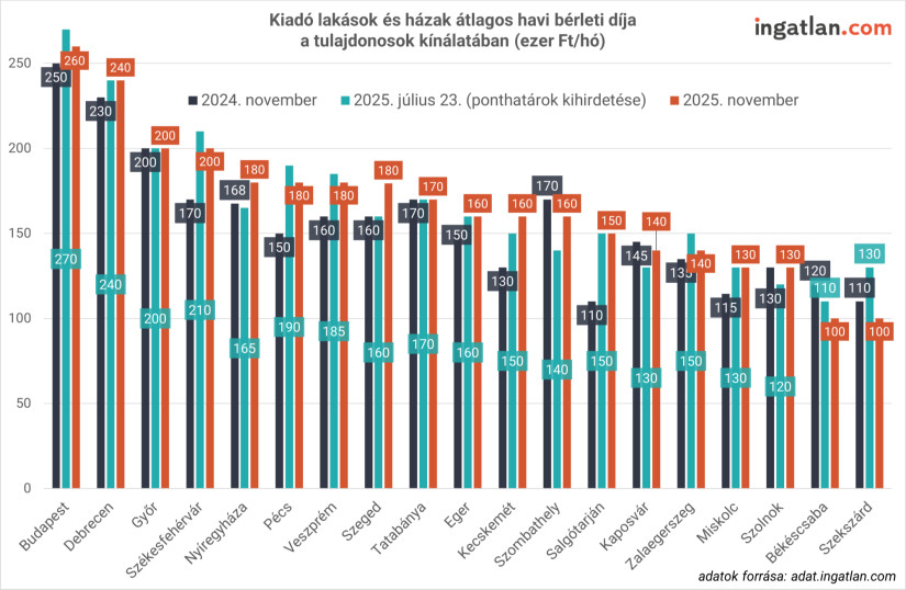 Kiadó lakások és házak átlagos havi bérleti díja - Forrás: KSH, ingatlan.com