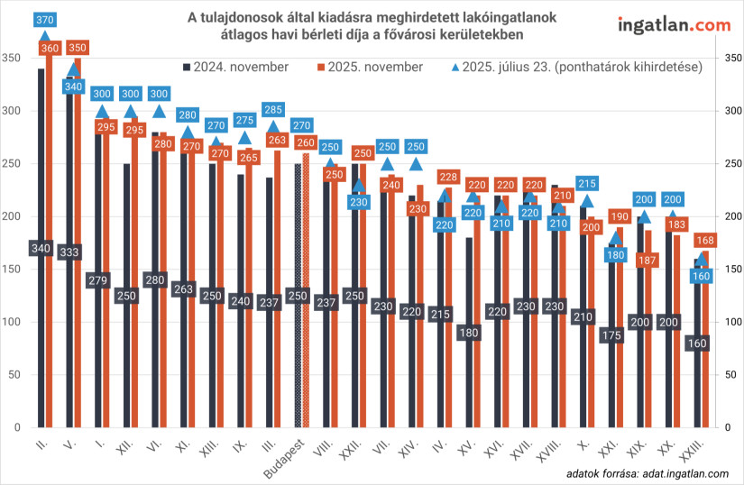 Meghirdetett ingatlanok átlagos havi bérleti díja Budapesten kerületenként - Forrás: KSH, ingatlan.com