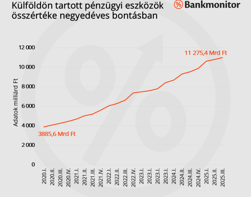 A hazai háztartások külföldön tartott pénzügyi eszközei az MNB 2025. III. negyedévi előzetes adatai alapján kötelezettségek figyelembevétele nélkül. Forrás: MNB, Bankmonitor.hu, 2025. 11. 18.