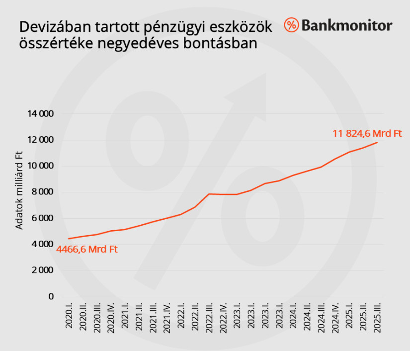 A hazai háztartások devizában tartott pénzügyi eszközei az MNB 2025. III. negyedévi előzetes adatai alapján kötelezettségek figyelembevétele nélkül. Forrás: MNB, Bankmonitor.hu, 2025. 11. 18.