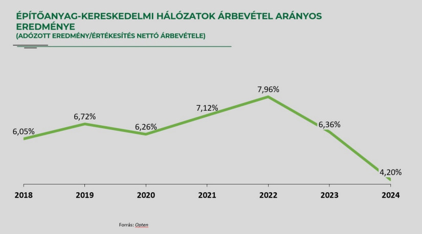 Építőanyag-kereskedelmi hálózatok árbevétel-arányos eredménye