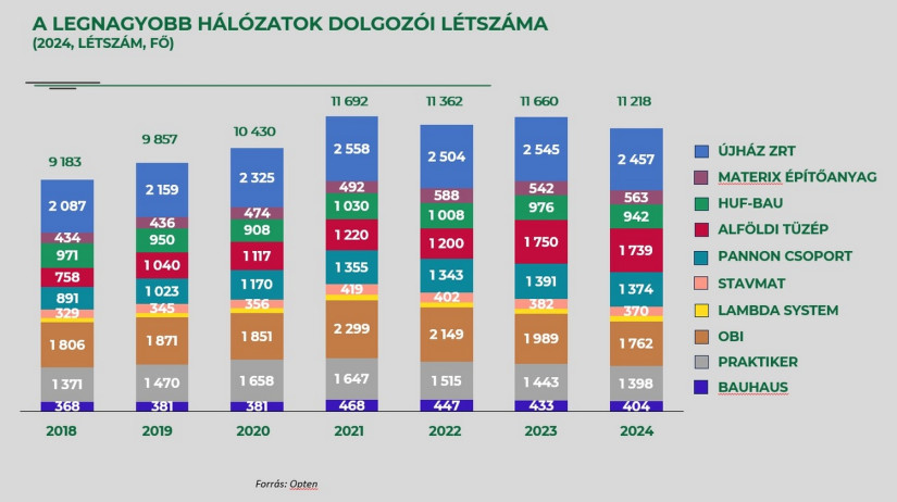 A legnagyobb hálózatok dolgozói létszáma