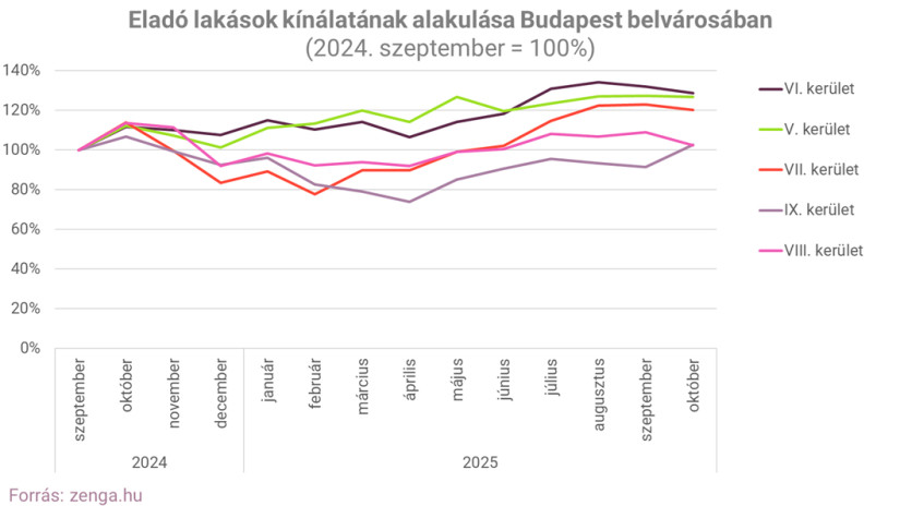 Eladó lakások kínálatának alakulása Budapest belvárosában (2024. szeptember = 100%) Forrás: zenga.hu