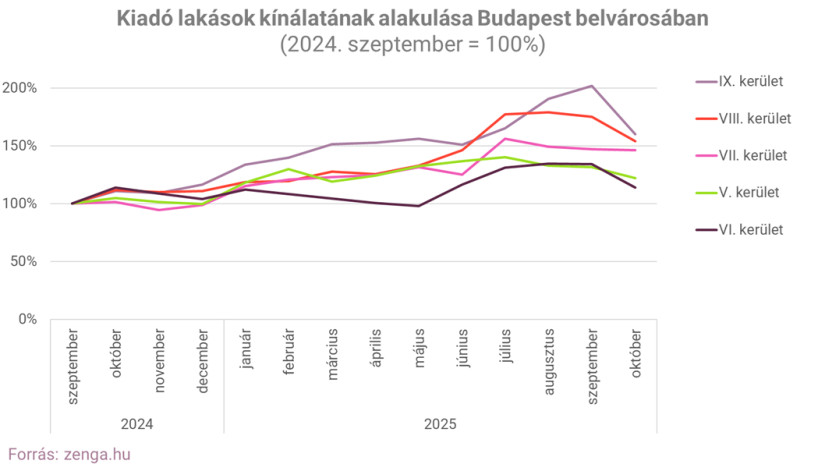 Kiadó lakások kínálatának alakulása Budapest belvárosában (2024. szeptember = 100%) forrás: zenga.hu