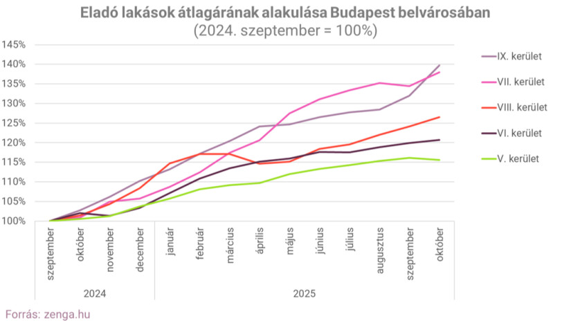 Eladó lakások átlagárának alakulása Budapest belvárosában (2024. szeptember = 100%) forrás: zenga.hu