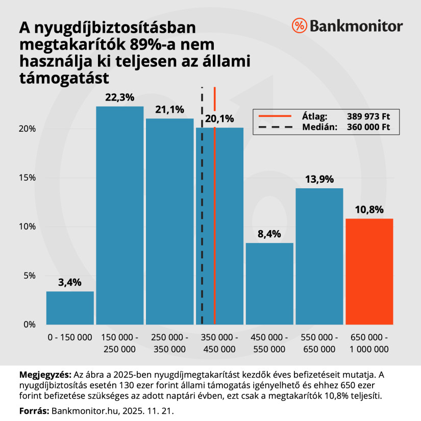 A nyugdíjbiztosításban megtakarítók 89%-a nem használja ki teljesen az állami támogatást. Forrás: Bankmonitor