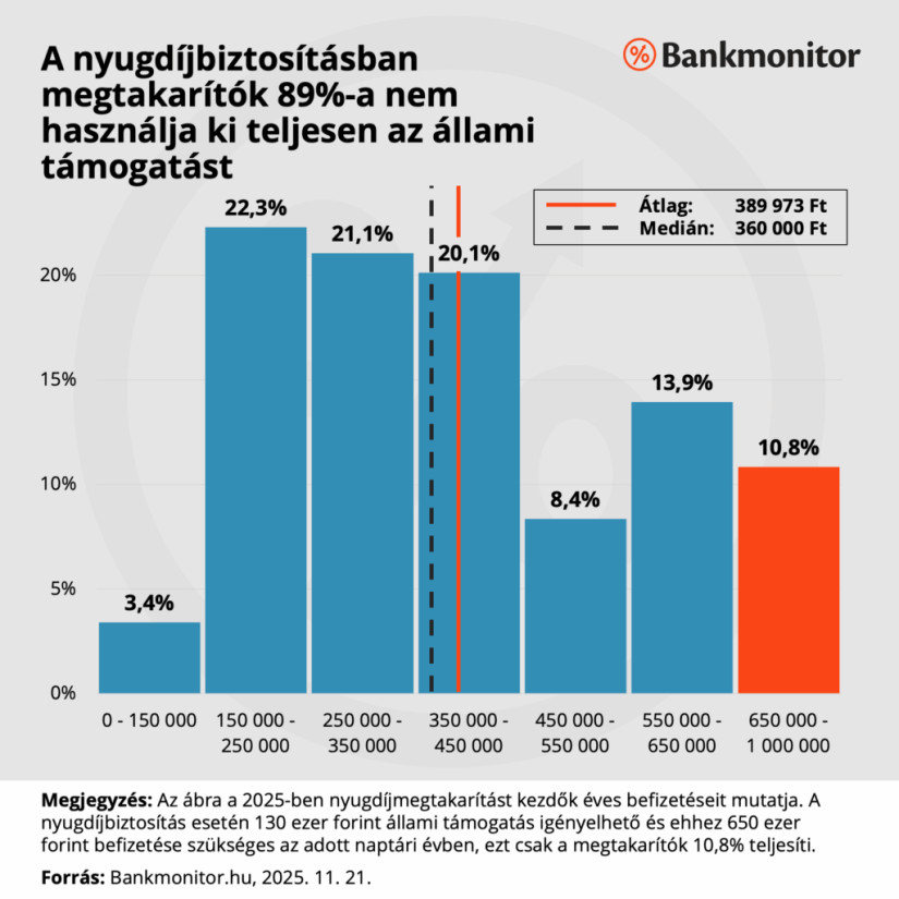 A nyugdíjbiztosításban megtakarítók 89%-a nem használja ki teljesen az állami támogatást. Forrás: Bankmonitor