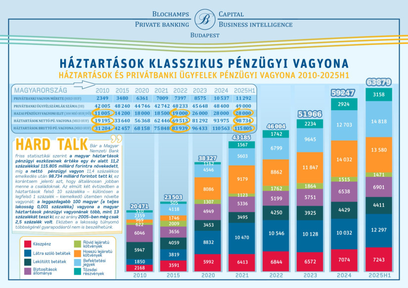 A háztartások klasszikus pénzügyi vagyona, Forrás: Blochamps Capital