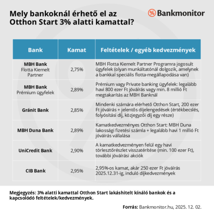 Mely bankoknál elérhető 3% alatti kamattal az Otthon Start? Forrás: Bankmonitor