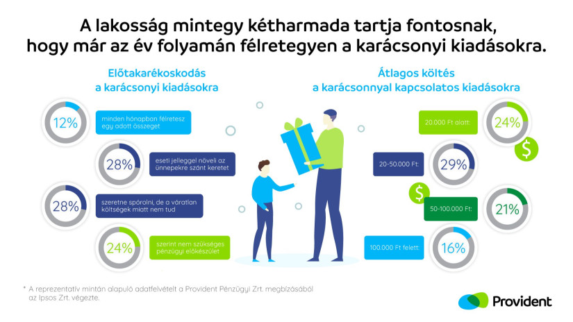 Előtakarékoskodás karácsonyra