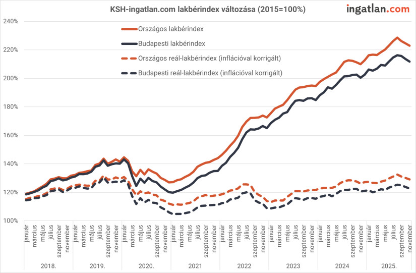 KSH-ingatlan.com lakbérindex változása.